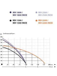   IBO MHI 2500 Többfokozatú önfelszívó kerti szivattyú (9 rotor)