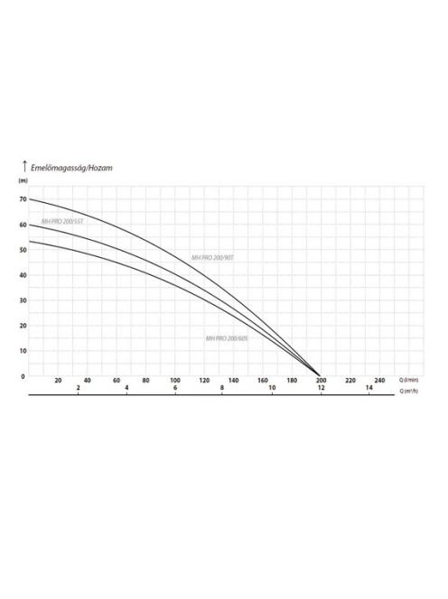 IBO MH PRO 200/75T önfelszívő felszíni többfokozatú szivattyú