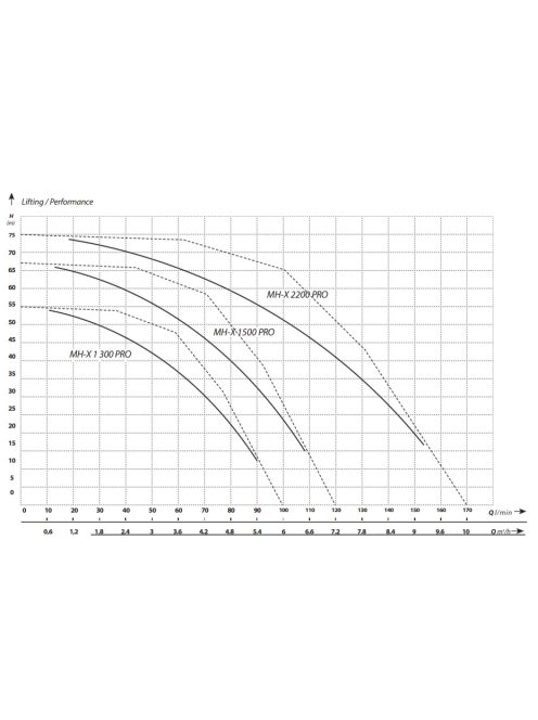 IBO MH-X 1500 Pro többfokozatú önfelszívó kerti szivattyú