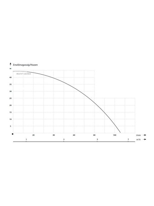 IBO Multi IP 1200 Inox Merülő búvárszivattyú