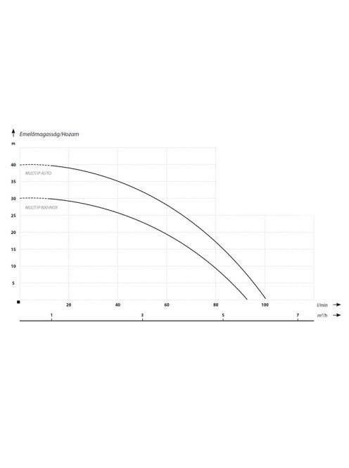 IBO Multi IP 800 Inox Merülő búvárszivattyú