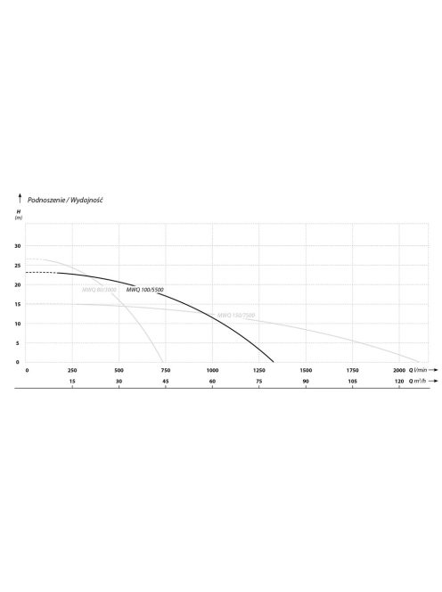 IBO MWQ 100/5500 400V vágószerkezettel Szennyezett víz és szennyvíz szivattyú