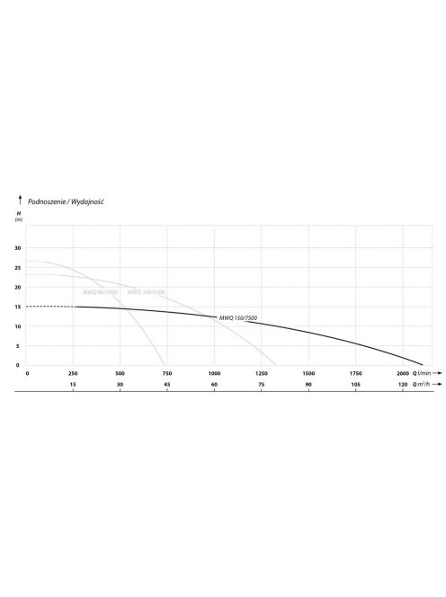 IBO MWQ 150/7500 400V vágószerkezettel Szennyezett víz és szennyvíz szivattyú