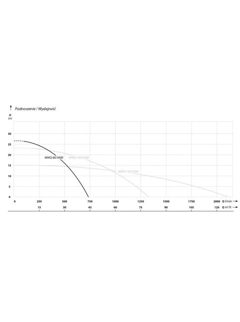IBO MWQ 80/3000 400V vágószerkezettel Szennyezett víz és szennyvíz szivattyú