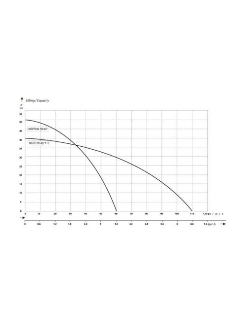 IBO NEPTUN 50/60 Csőkút szivattyú 10 m gyári kábellel