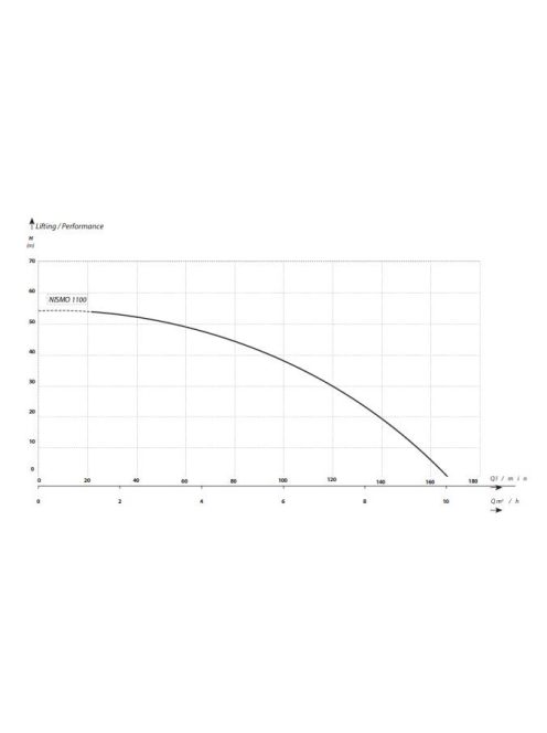 IBO NISMO 1100 (1,1 kW, 165-260 V) Inverteres szivattyú