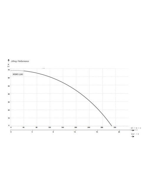 IBO NISMO 2200 (2,2 kW, 165-260 V) Inverteres szivattyú