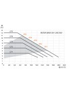 IBO NOVA MAX 50-120/250 Keringető szivattyú