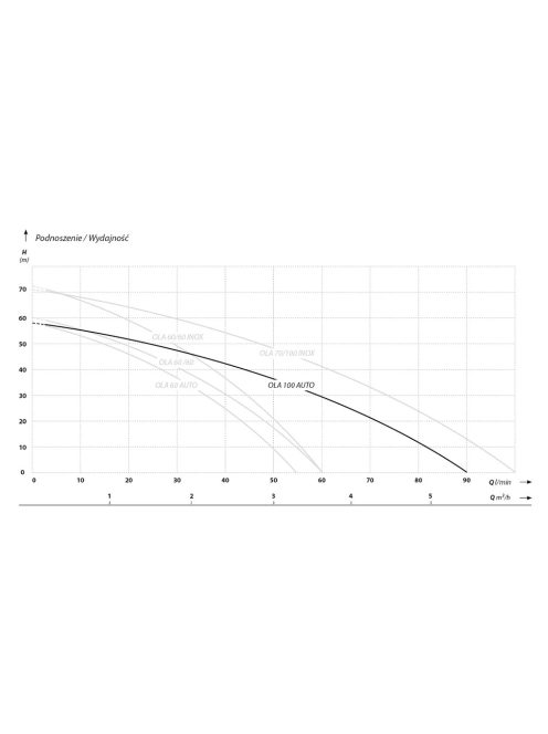 IBO 4' OLA Auto 100 csőkút szivattyú