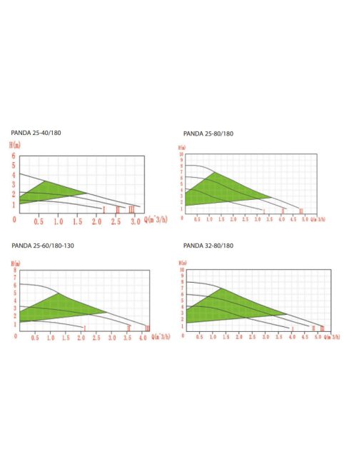 IBO Panda 25-60/180 keringető szivattyú