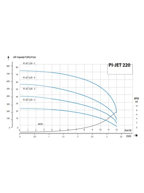IQ PRO PI-JET 220-5 önfeszívó többfokozatú felszíni szivattyú