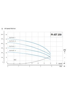   IQ PRO PI-JET 250-3 önfeszívó többfokozatú felszíni szivattyú