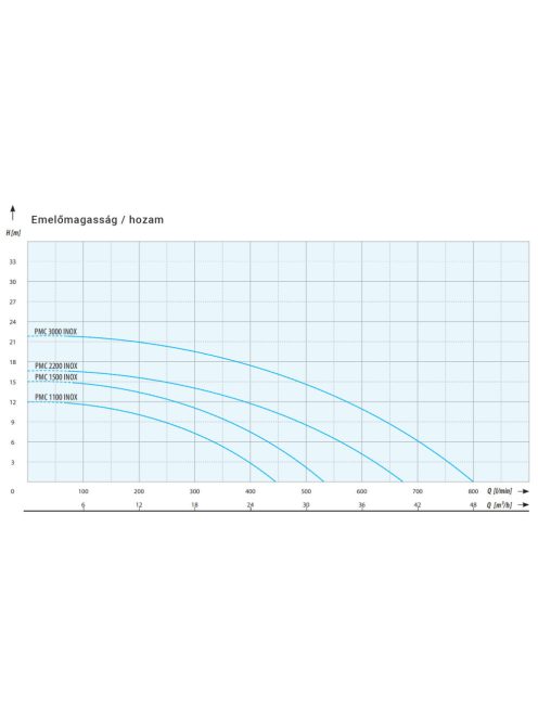 IPRO PMC 1100 INOX ipari szivattyú 400v