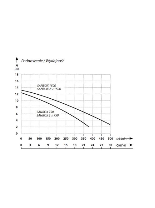 IBO Sanbox 1500 szennyvízátemelő állomás