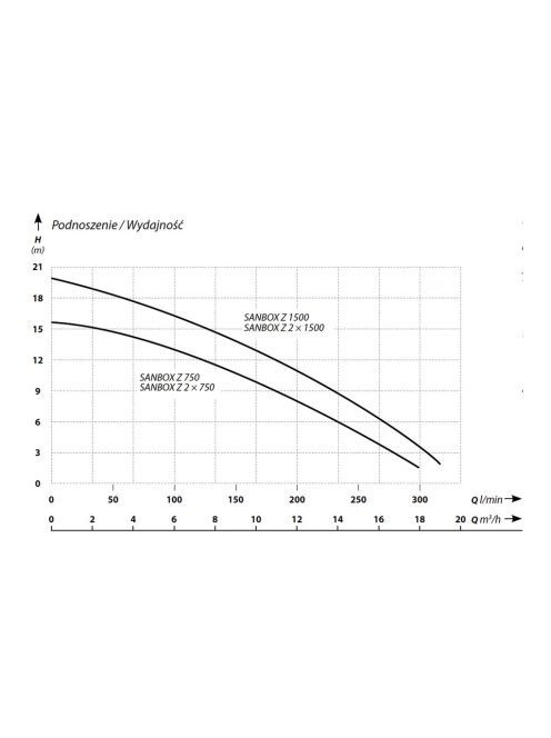 IBO Sanbox Z 1500 szennyvízátemelő állomás