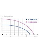 IBO SQIBO-0,55 Csavarszivattyú