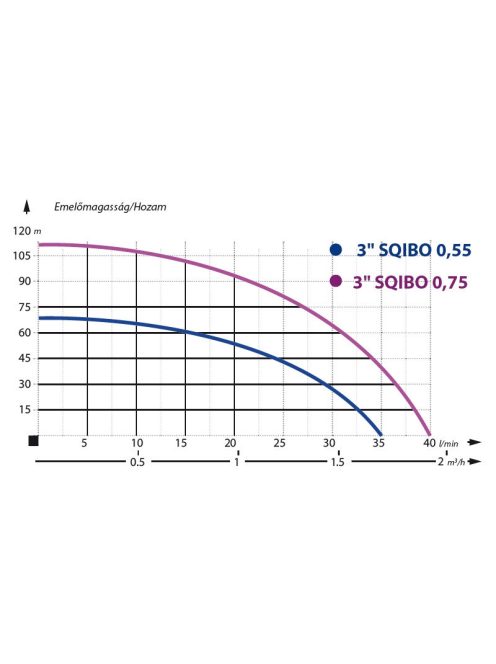 IBO SQIBO-0,75 Csavarszivattyú