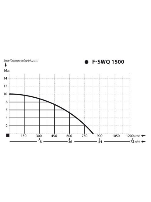 IBO SWQ 1500-F Szennyezett víz szivattyú