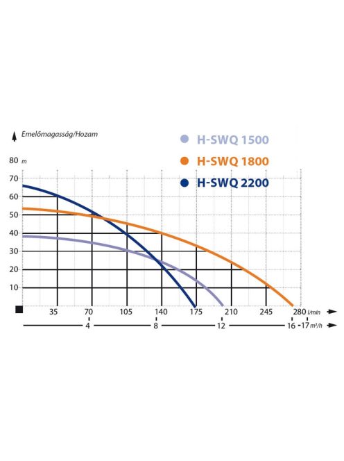 IBO SWQ 1500-H Szennyezett víz szivattyú