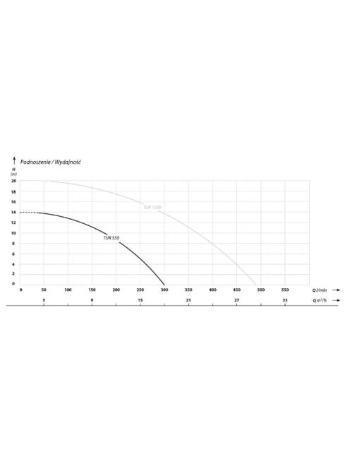 IBO TUR 550 Merülő szivattyú szennyezett vízre úszókapcsoló nélküli