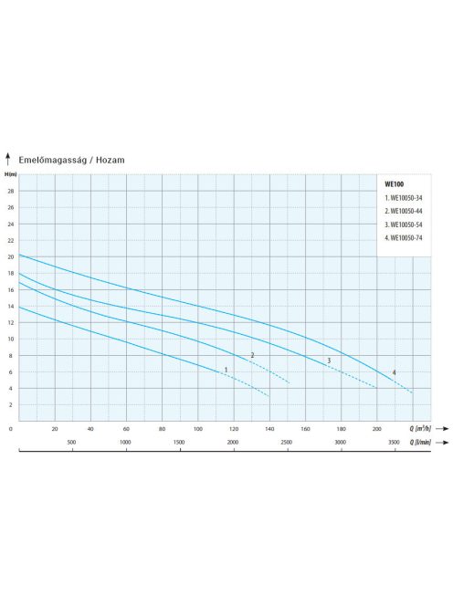 IPRO WE 10050-74 merülő- búvárszivattyú