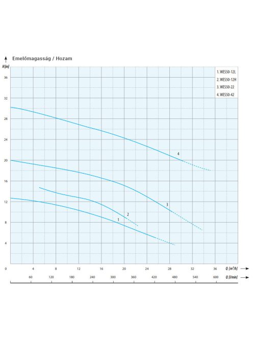 IPRO WES 50-42 merülő- búvárszivattyú