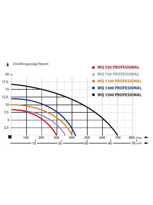 IBO WQ 1500 PROFESSIONAL vágószerkezettel Szennyezett víz és szennyvíz szivattyú