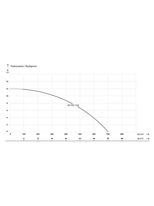 IBO WQ 1500 PRO Szennyezett víz és szennyvíz szivattyú