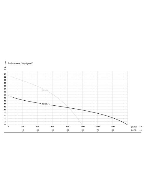 IBO WQ 80-3.0 (3 kW, 400 V) búvárszivattyú