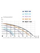 IBO WQF 550 Szennyezett víz és szennyvízszivattyúk