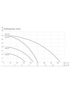 IBO WQX 250 Merülő szivattyú szennyezett vízre