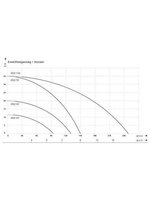 IBO WQX 250 Merülő szivattyú szennyezett vízre