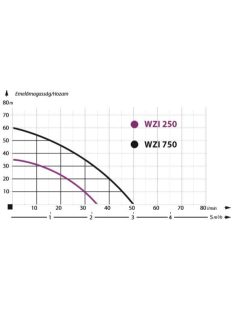 IBO WZ 250 Önfelszívó kerti szivattyú