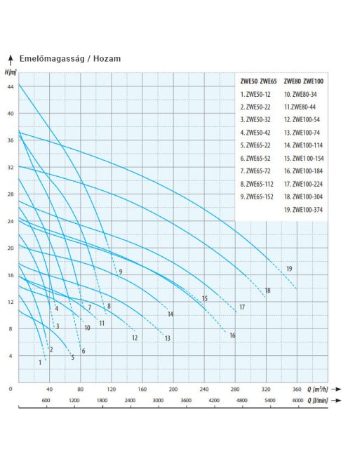 IPRO ZWE 50-42 merülő- búvárszivattyú